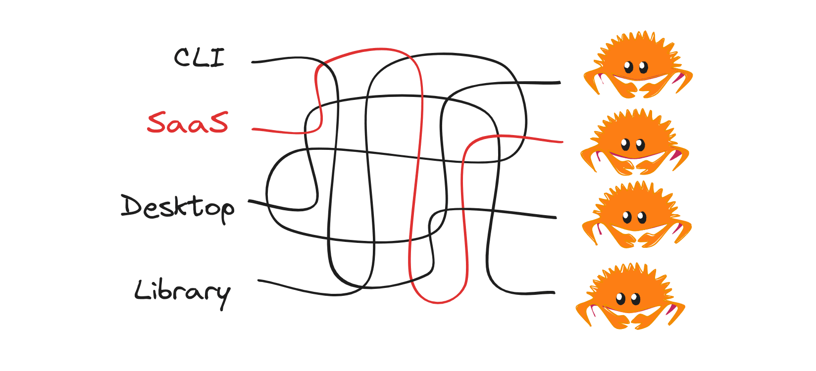 What we learned building our SaaS with Rust 🦀
